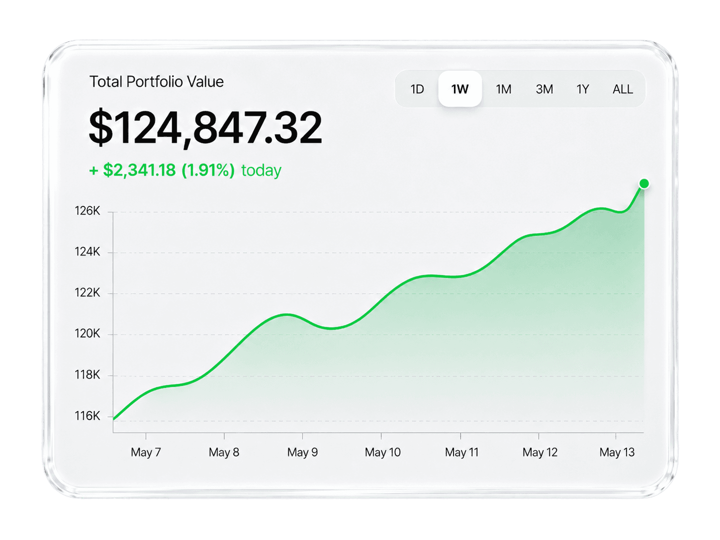 Bull portfolio dashboard showing total value $124,847.32, up 1.91% today, with an upward trend chart